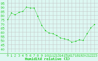 Courbe de l'humidit relative pour Montaut (09)