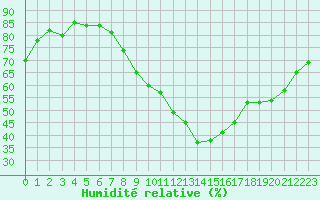 Courbe de l'humidit relative pour Ble / Mulhouse (68)