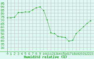 Courbe de l'humidit relative pour Gurande (44)