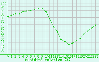 Courbe de l'humidit relative pour Vendme (41)