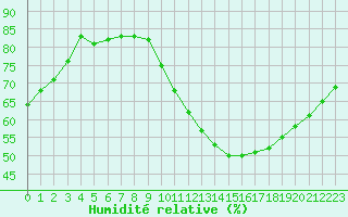 Courbe de l'humidit relative pour Lobbes (Be)