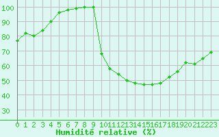 Courbe de l'humidit relative pour Brive-Laroche (19)