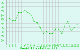 Courbe de l'humidit relative pour Mauriac (15)