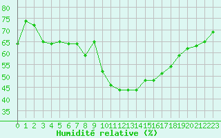 Courbe de l'humidit relative pour La Fretaz (Sw)