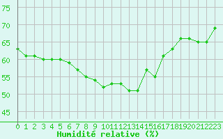 Courbe de l'humidit relative pour Aniane (34)