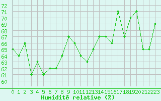 Courbe de l'humidit relative pour Lumparland Langnas