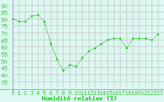Courbe de l'humidit relative pour Falconara