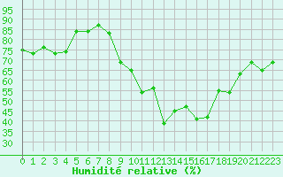 Courbe de l'humidit relative pour Aurillac (15)