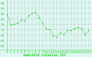 Courbe de l'humidit relative pour La Rochelle - Aerodrome (17)