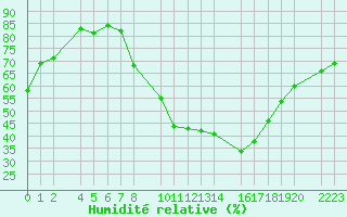 Courbe de l'humidit relative pour Ecija