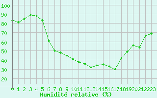 Courbe de l'humidit relative pour Fribourg (All)