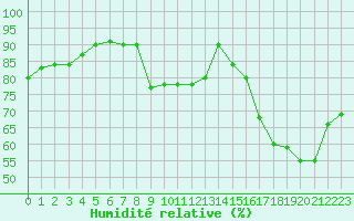 Courbe de l'humidit relative pour Bruxelles (Be)