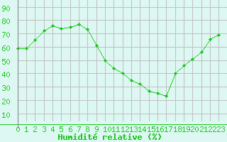 Courbe de l'humidit relative pour Rochegude (26)