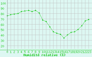 Courbe de l'humidit relative pour Fameck (57)