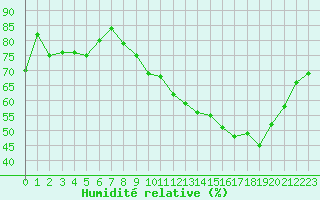 Courbe de l'humidit relative pour Muirancourt (60)