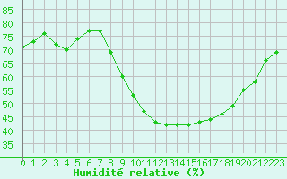 Courbe de l'humidit relative pour Grasque (13)