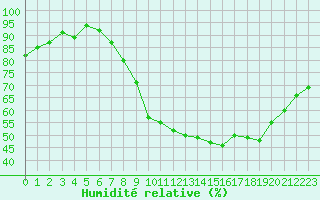 Courbe de l'humidit relative pour Sain-Bel (69)