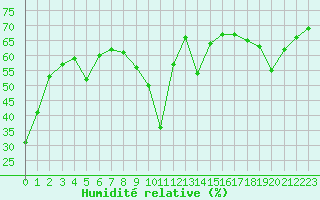 Courbe de l'humidit relative pour Dieppe (76)