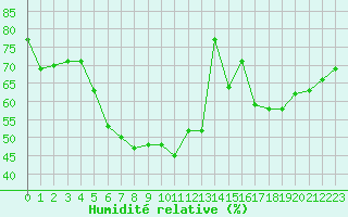 Courbe de l'humidit relative pour Kittila Pokka