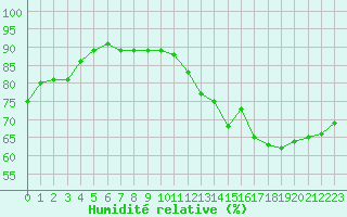 Courbe de l'humidit relative pour Le Puy - Loudes (43)