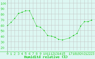 Courbe de l'humidit relative pour Villardeciervos