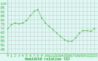 Courbe de l'humidit relative pour Mcon (71)
