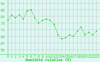 Courbe de l'humidit relative pour Pointe de Chassiron (17)