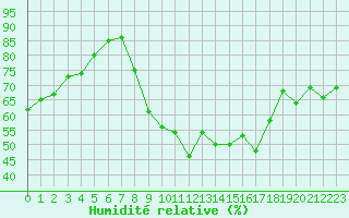 Courbe de l'humidit relative pour Istres (13)