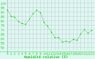 Courbe de l'humidit relative pour Beauvais (60)
