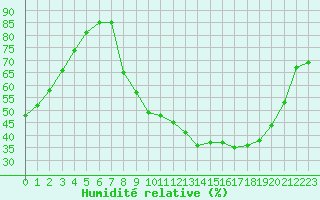Courbe de l'humidit relative pour Orly (91)