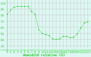 Courbe de l'humidit relative pour Elsenborn (Be)