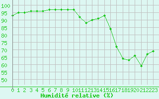 Courbe de l'humidit relative pour Calvi (2B)