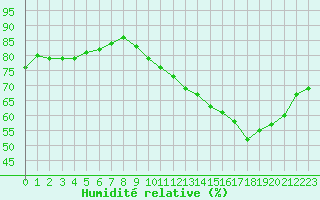 Courbe de l'humidit relative pour Pointe de Chassiron (17)
