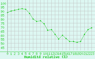 Courbe de l'humidit relative pour Sainte-Genevive-des-Bois (91)