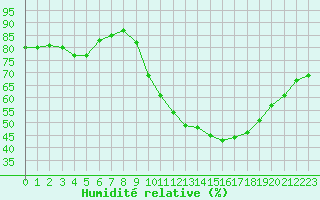 Courbe de l'humidit relative pour Saint-Philbert-sur-Risle (27)