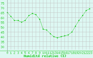 Courbe de l'humidit relative pour La Chapelle-Aubareil (24)