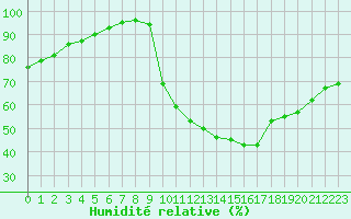 Courbe de l'humidit relative pour Marquise (62)