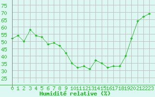 Courbe de l'humidit relative pour Brianon (05)