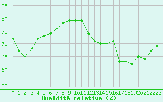 Courbe de l'humidit relative pour Gros-Rderching (57)