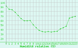 Courbe de l'humidit relative pour Haparanda A