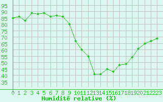 Courbe de l'humidit relative pour Figari (2A)