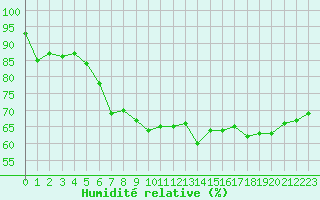 Courbe de l'humidit relative pour Calais / Marck (62)