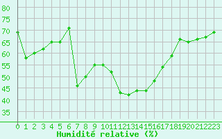 Courbe de l'humidit relative pour Lyon - Bron (69)