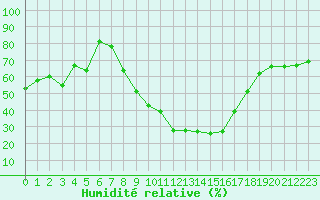 Courbe de l'humidit relative pour Spangdahlem