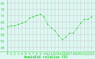Courbe de l'humidit relative pour Bziers-Centre (34)