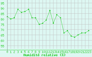 Courbe de l'humidit relative pour Lige Bierset (Be)