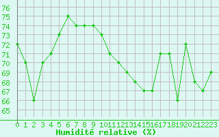 Courbe de l'humidit relative pour Saint-Maximin-la-Sainte-Baume (83)