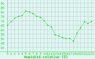 Courbe de l'humidit relative pour Luc-sur-Orbieu (11)