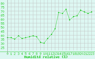 Courbe de l'humidit relative pour La Covatilla, Estacion de esqui