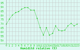 Courbe de l'humidit relative pour Saint-Flix-Lauragais (31)